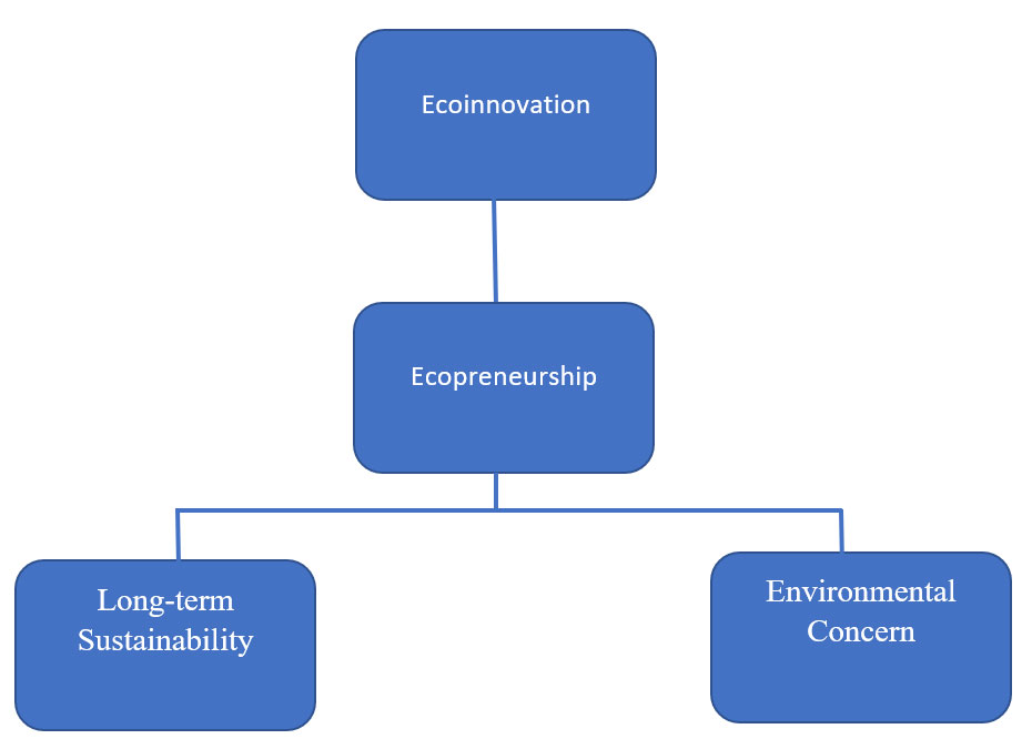 Ecopreneurship